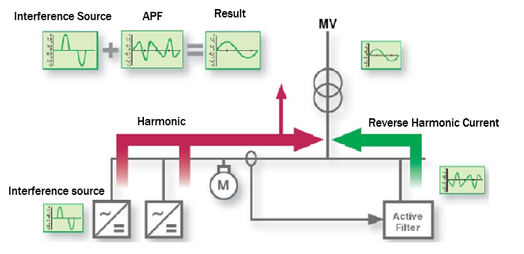 Grundlagen des aktiven harmonischen Filtersystems YTPQC