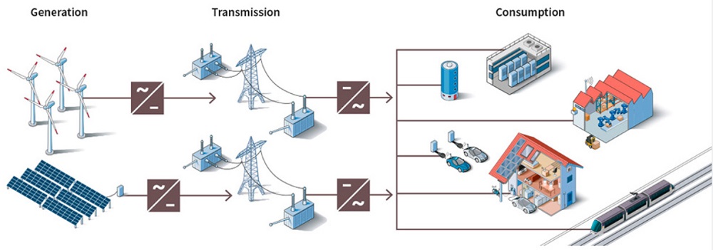 Erneuerbares Kraftwerk im Stromnetz