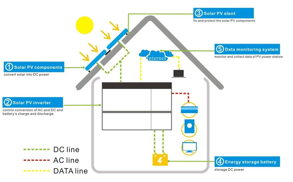 Solaranlage und Energiespeichersystem