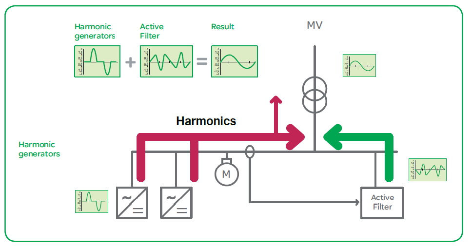 Wie funktioniert YT Active Harmonic Filter?