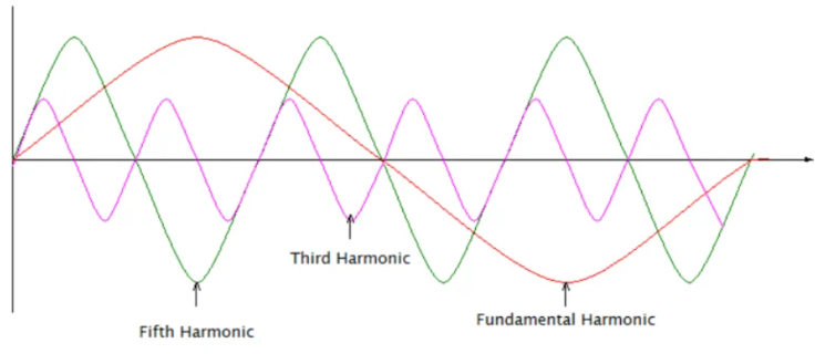 Harmonische fünfter Ordnung