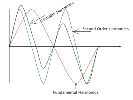 Harmonische zweiter Ordnung