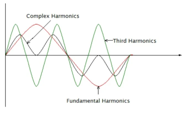 Harmonische dritter Ordnung