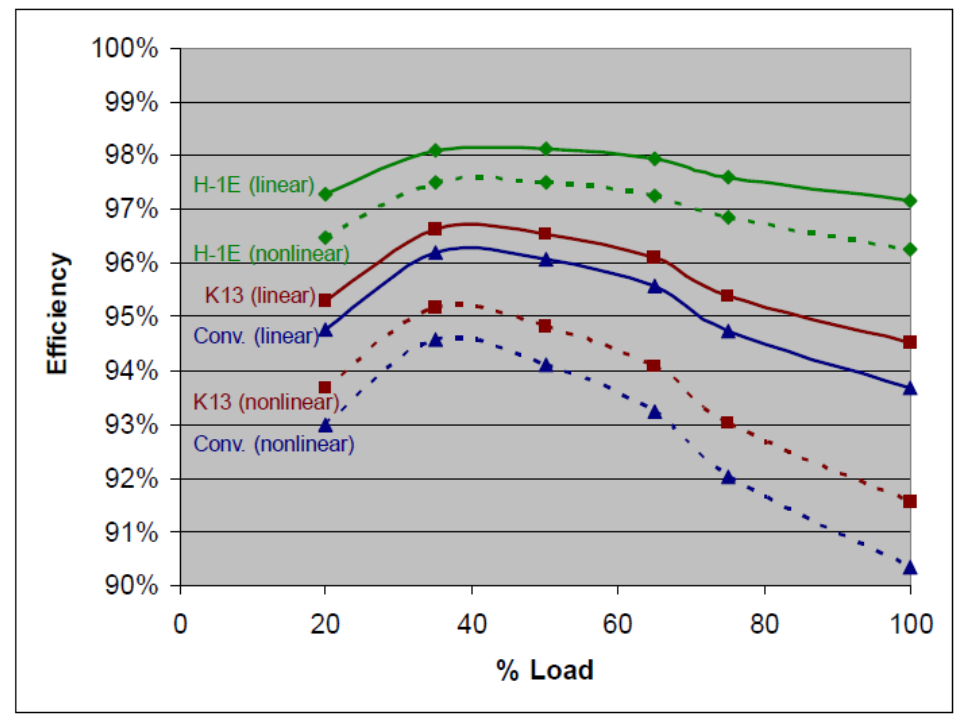 Energieeffizienz für verschiedene Arten von 75-kVA-Transformatoren, die lineare (K-1) und nichtlineare (K-9) Lasten unter unterschiedlichen Lastbedingungen versorgen.