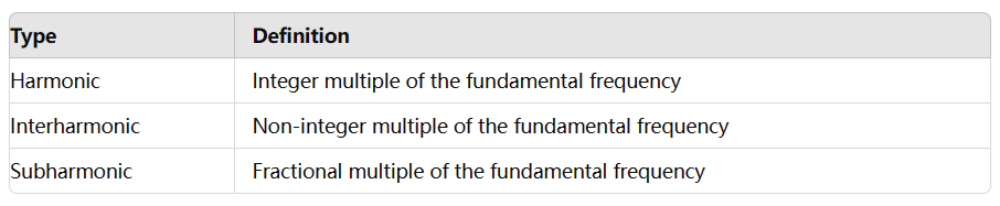 Definition von Harmonischen und Interharmonischen