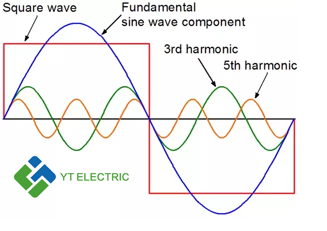 Diagramm zur Veranschaulichung harmonischer Ströme in einem Verteilungsnetz und ihrer Auswirkungen auf verschiedene Komponenten.