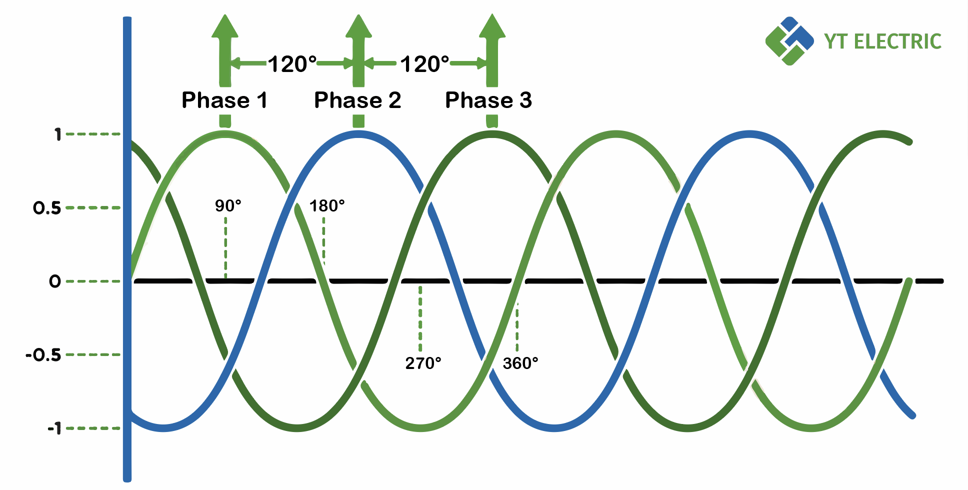 three phase diagram