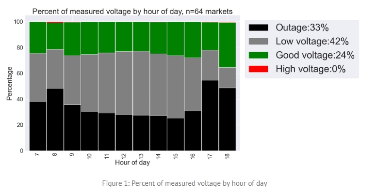 Voltage