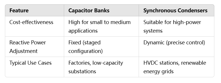 Comparing Capacitor Banks