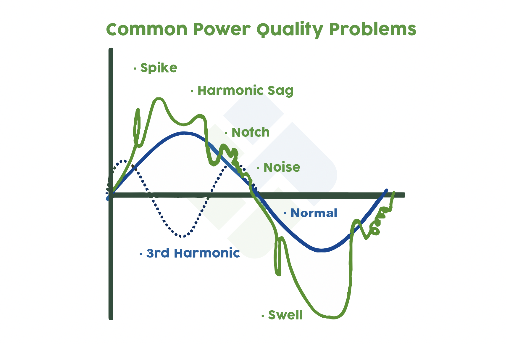 Harmonic Distortion
