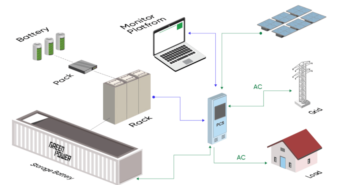 application of PCS