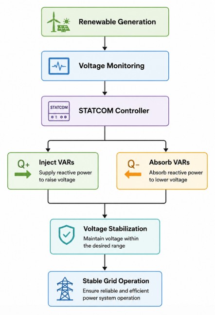flowchart of statcom