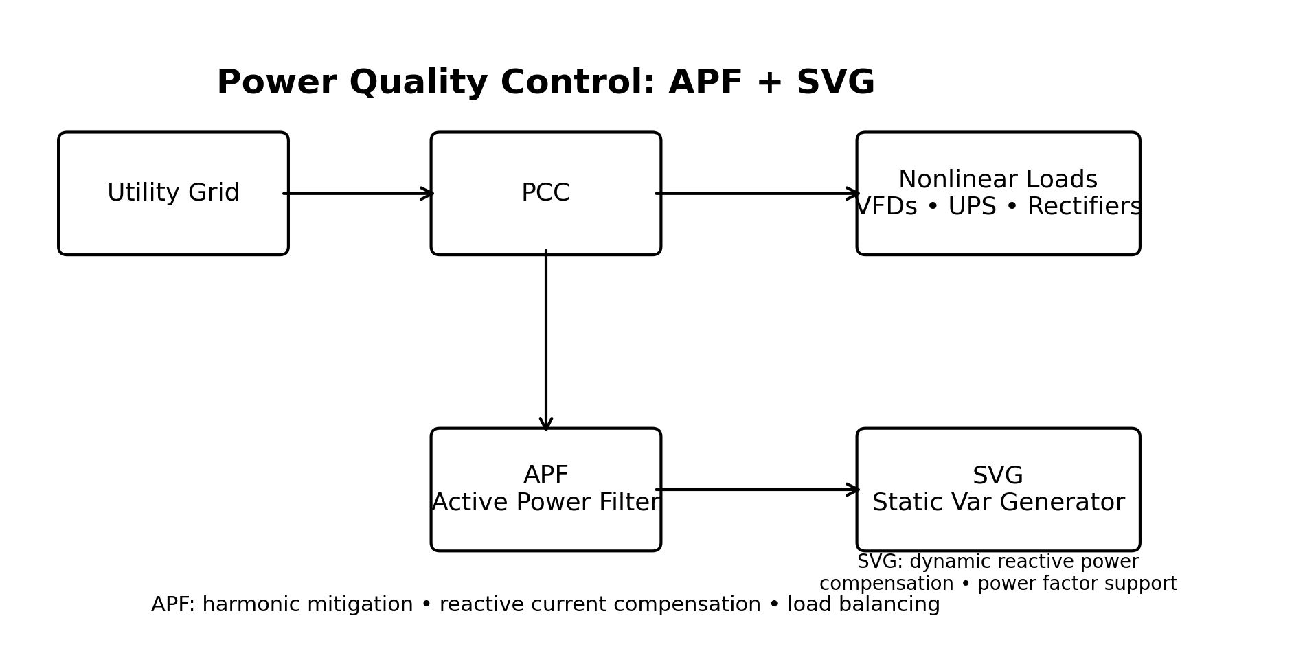 Steuerung der Netzqualität: Wie APF und SVG moderne elektrische Systeme verbessern