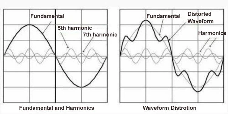 IEEE 519 Harmonische Verzerrungsgrenzen: Leitfaden zur Einhaltung